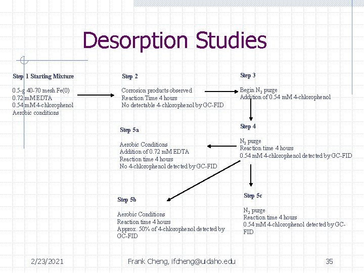 Desorption Studies Step 1 Starting Mixture Step 2 Step 3 0. 5 -g 40