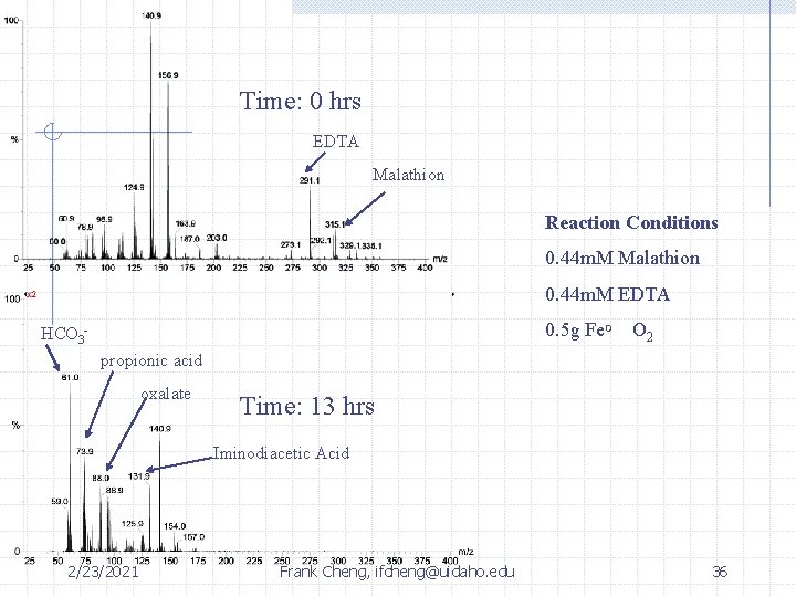 Time: 0 hrs EDTA Malathion Reaction Conditions 0. 44 m. M Malathion 0. 44