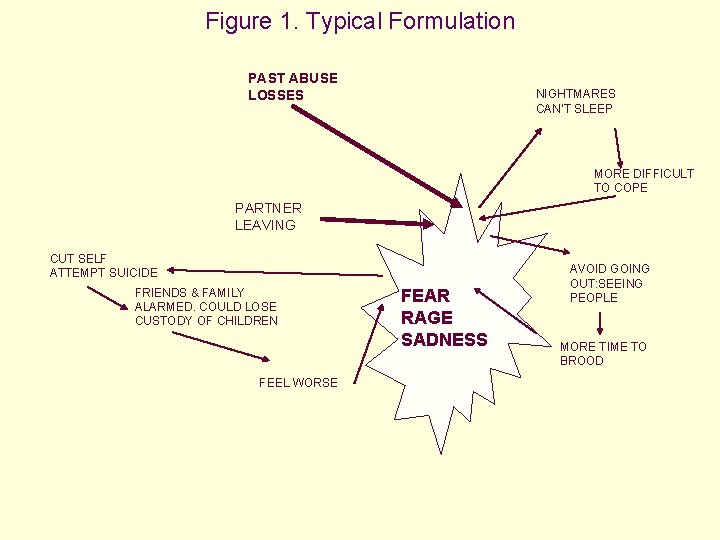 Figure 1. Typical Formulation PAST ABUSE LOSSES NIGHTMARES CAN’T SLEEP MORE DIFFICULT TO COPE