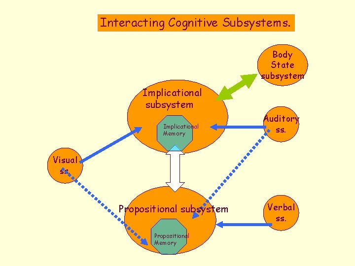 Interacting Cognitive Subsystems. Body State subsystem Implicational Memory Auditory ss. Visual ss. Propositional subsystem