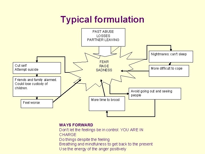 Typical formulation PAST ABUSE LOSSES PARTNER LEAVING Nightmares: can’t sleep Cut self Attempt suicide