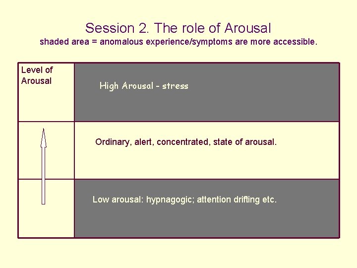 Session 2. The role of Arousal shaded area = anomalous experience/symptoms are more accessible.