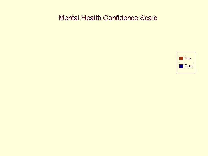 Mental Health Confidence Scale Pre Post 
