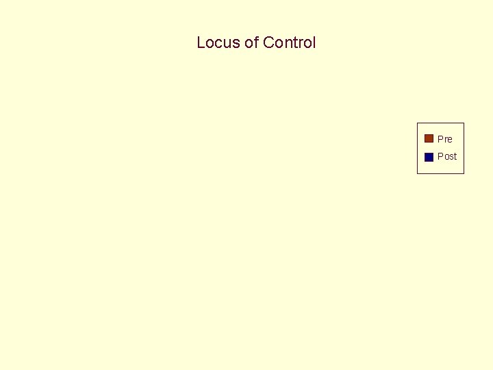 Locus of Control Pre Post 