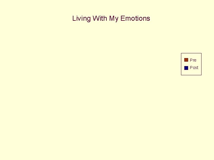 Living With My Emotions Pre Post 