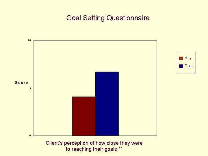 Goal Setting Questionnaire Post Client’s perception of how close they were to reaching their