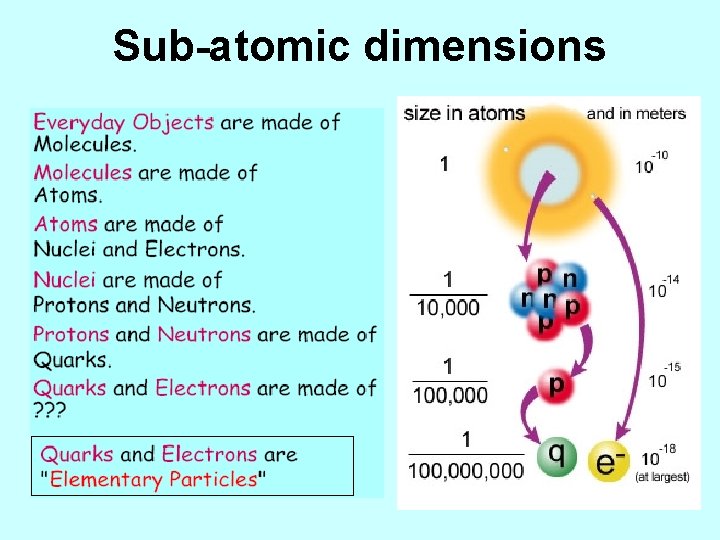 Sub-atomic dimensions 