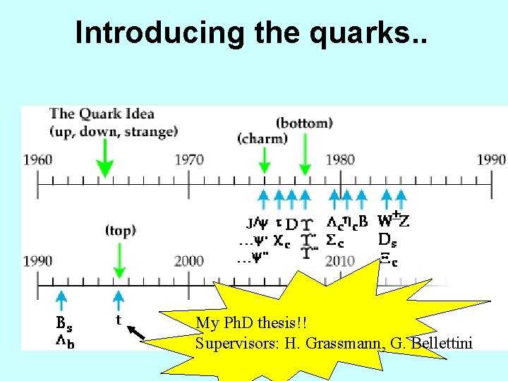 Introducing the quarks. . My Ph. D thesis!! Supervisors: H. Grassmann, G. Bellettini 