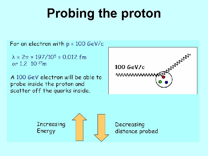 Probing the proton 
