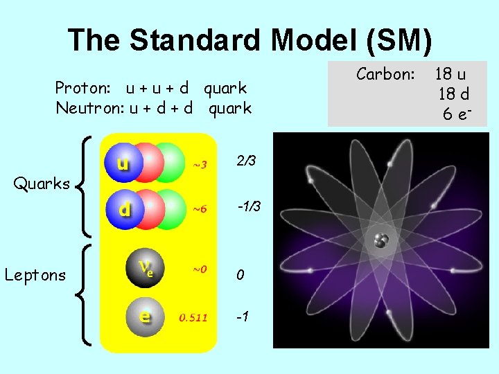 The Standard Model (SM) Proton: u + d quark Neutron: u + d quark
