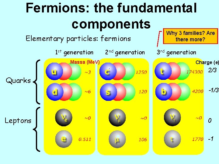 Fermions: the fundamental components Why 3 families? Are Elementary particles: fermions 1 st generation