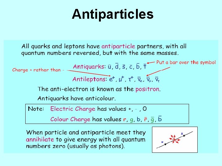 Antiparticles 