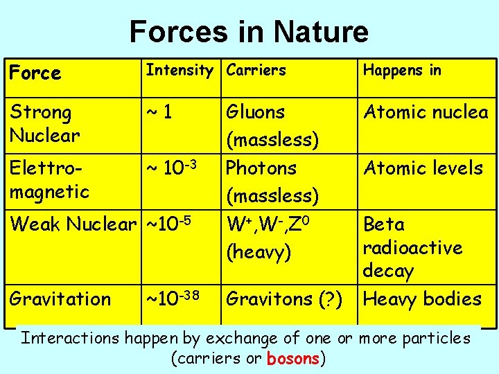 Forces in Nature Force Intensity Carriers Happens in Strong Nuclear ~1 Atomic nuclea Elettromagnetic
