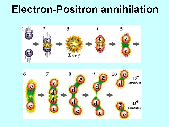 Electron-Positron annihilation 