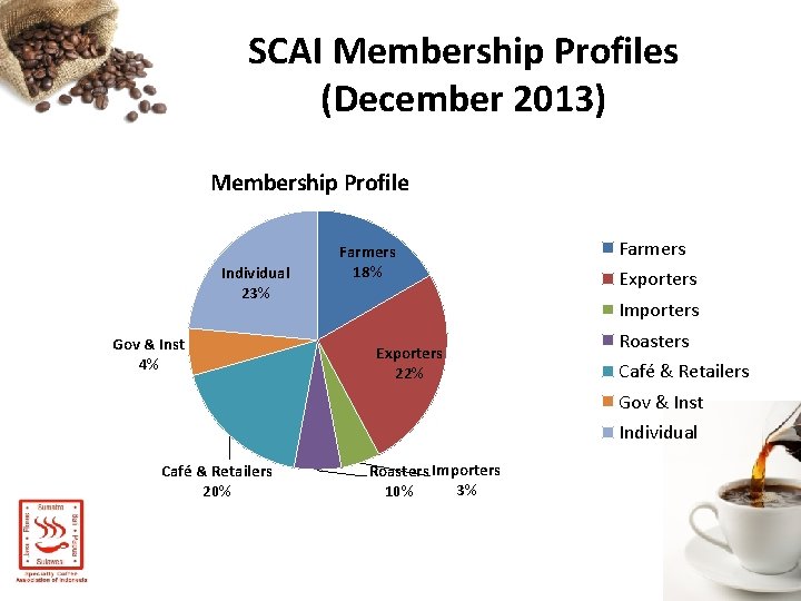 SCAI Membership Profiles (December 2013) Membership Profile Individual 23% Gov & Inst 4% Farmers