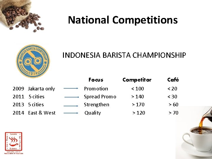 National Competitions INDONESIA BARISTA CHAMPIONSHIP Focus 2009 2011 2013 2014 Jakarta only 5 cities