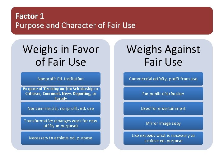 Factor 1 Purpose and Character of Fair Use Weighs in Favor Weighs Against of