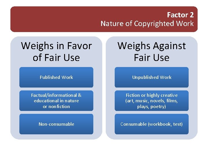 Factor 2 Nature of Copyrighted Work Weighs in Favor Weighs Against of Fair Use