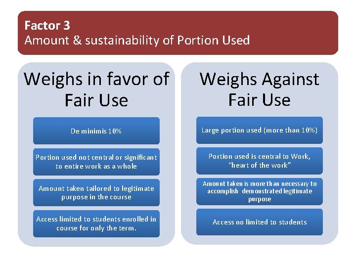 Factor 3 Amount & sustainability of Portion Used Weighs in favor of Fair Use