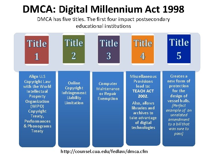DMCA: Digital Millennium Act 1998 DMCA has five titles. The first four impact postsecondary