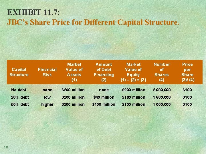 EXHIBIT 11. 7: JBC’s Share Price for Different Capital Structure. 10 Capital Structure Financial