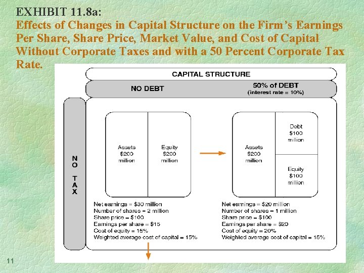EXHIBIT 11. 8 a: Effects of Changes in Capital Structure on the Firm’s Earnings