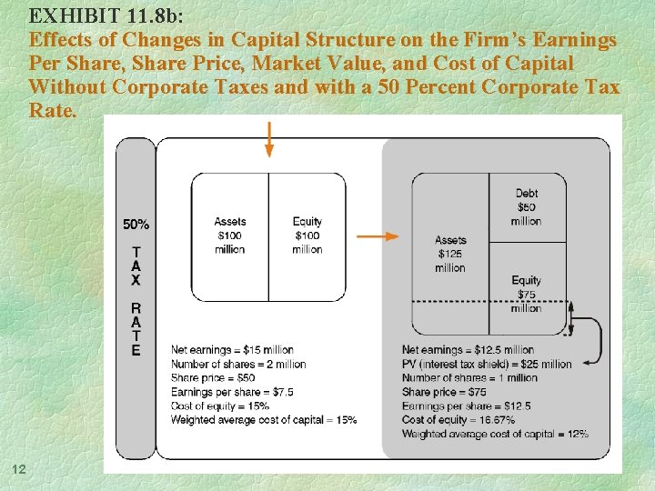 EXHIBIT 11. 8 b: Effects of Changes in Capital Structure on the Firm’s Earnings