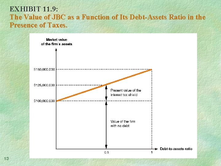 EXHIBIT 11. 9: The Value of JBC as a Function of Its Debt-Assets Ratio