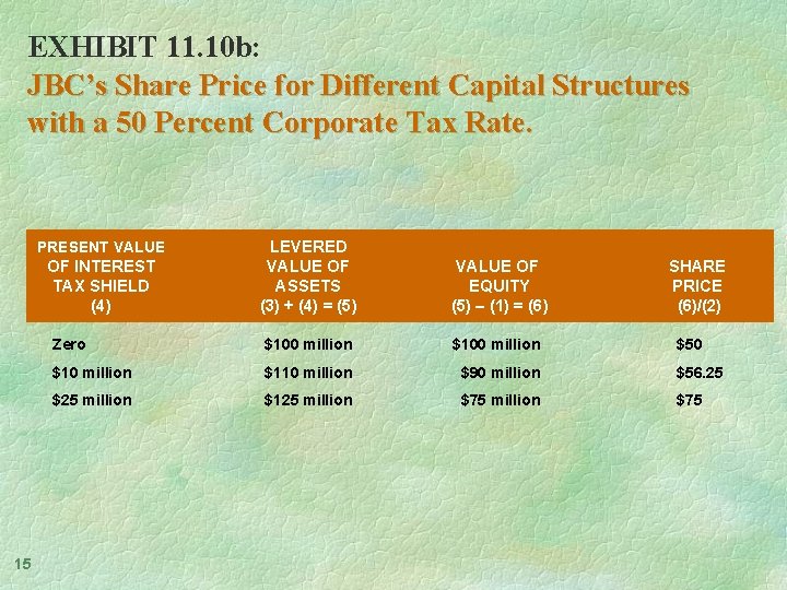 EXHIBIT 11. 10 b: JBC’s Share Price for Different Capital Structures with a 50