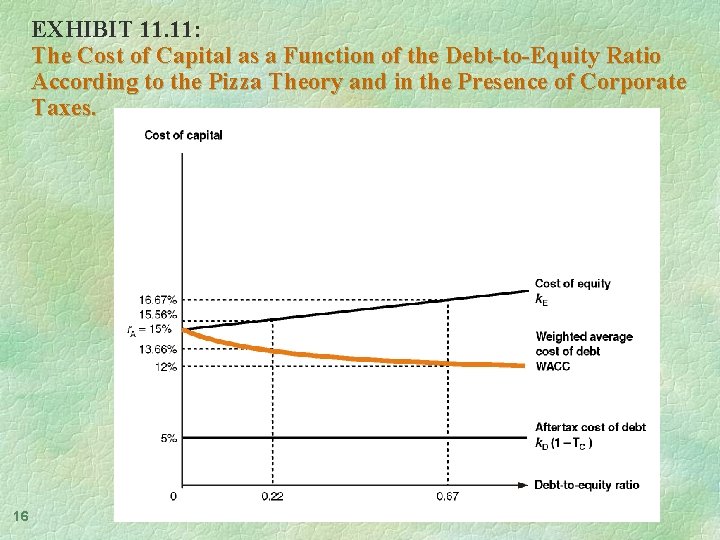 EXHIBIT 11. 11: The Cost of Capital as a Function of the Debt-to-Equity Ratio