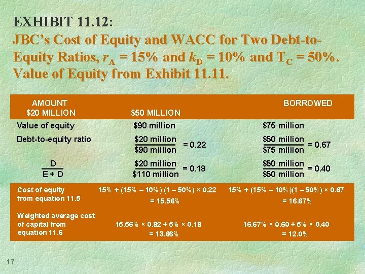 EXHIBIT 11. 12: JBC’s Cost of Equity and WACC for Two Debt-to. Equity Ratios,