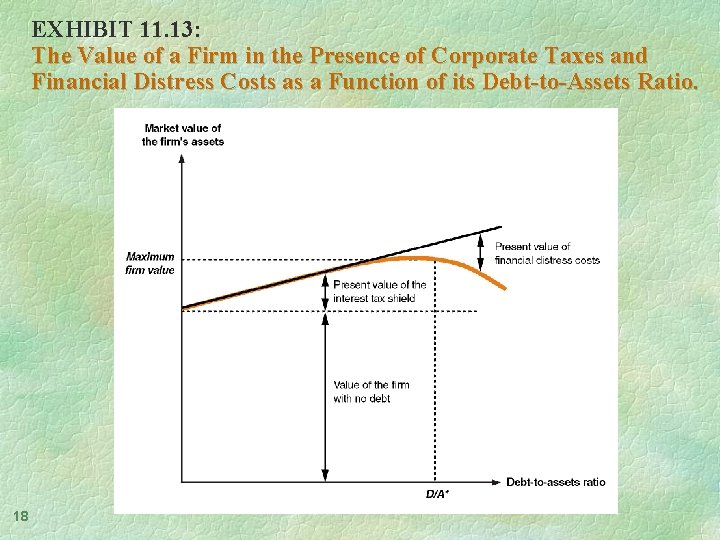 EXHIBIT 11. 13: The Value of a Firm in the Presence of Corporate Taxes