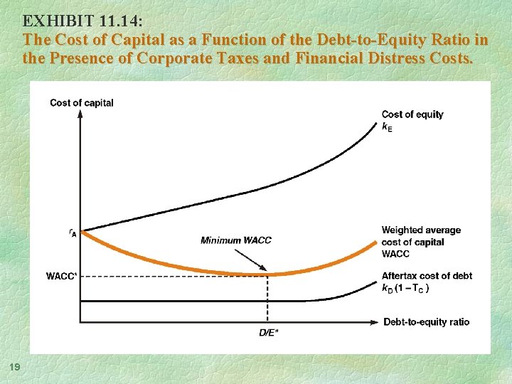 EXHIBIT 11. 14: The Cost of Capital as a Function of the Debt-to-Equity Ratio