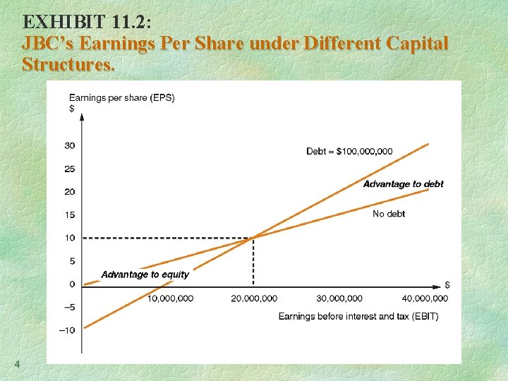 EXHIBIT 11. 2: JBC’s Earnings Per Share under Different Capital Structures. 4 