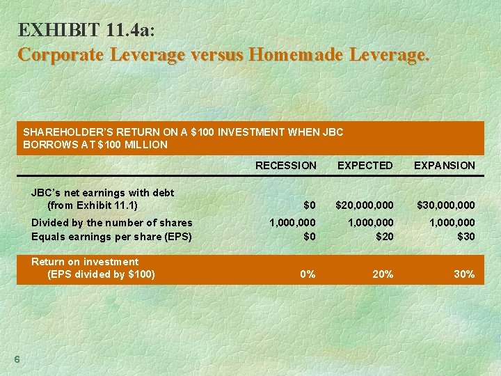 EXHIBIT 11. 4 a: Corporate Leverage versus Homemade Leverage. SHAREHOLDER’S RETURN ON A $100