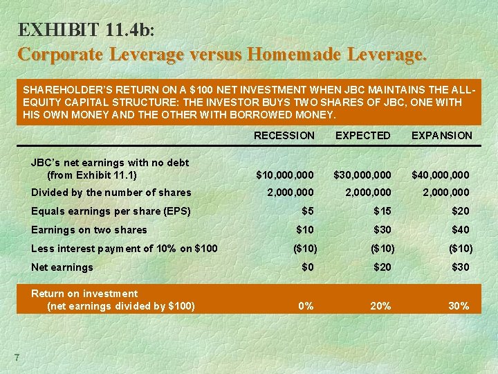 EXHIBIT 11. 4 b: Corporate Leverage versus Homemade Leverage. SHAREHOLDER’S RETURN ON A $100