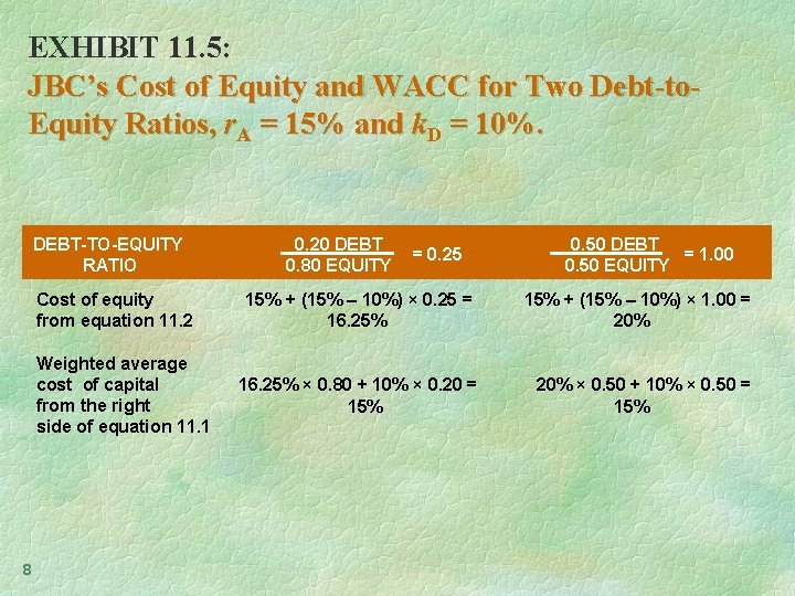 EXHIBIT 11. 5: JBC’s Cost of Equity and WACC for Two Debt-to. Equity Ratios,