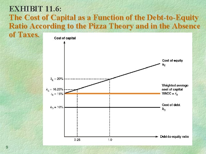 EXHIBIT 11. 6: The Cost of Capital as a Function of the Debt-to-Equity Ratio