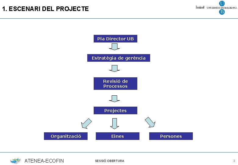 1. ESCENARI DEL PROJECTE Pla Director UB Estratègia de gerència Revisió de Processos Projectes