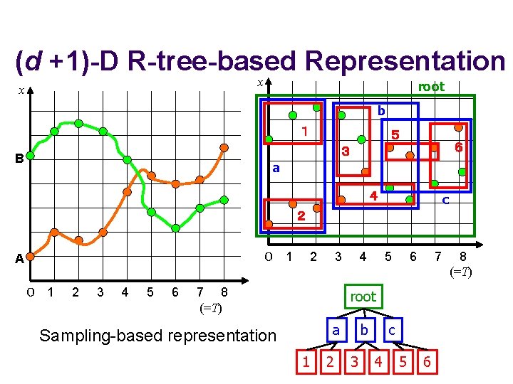 (d +1)-D R-tree-based Representation x x root b １ ５ ６ ３ B a