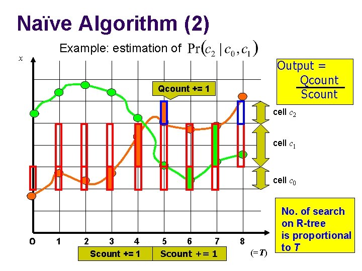 Naïve Algorithm (2) Example: estimation of x Output = 　 Qcount 　　　Scount Qcount +=