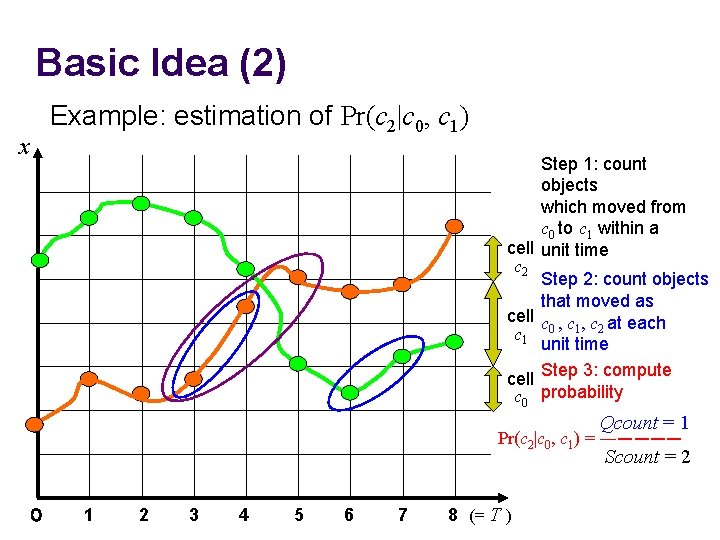 Basic Idea (2) x Example: estimation of Pr(c 2|c 0, c 1) Step 1: