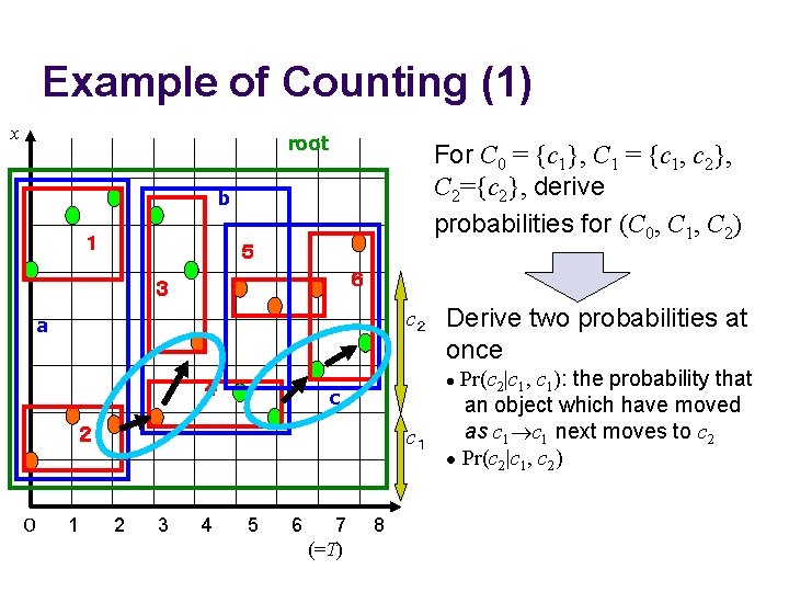 Example of Counting (1) x root For C 0 = {c 1}, C 1