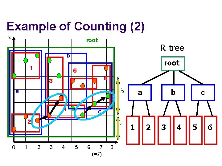 Example of Counting (2) x root R-tree b １ root ５ ６ ３ c