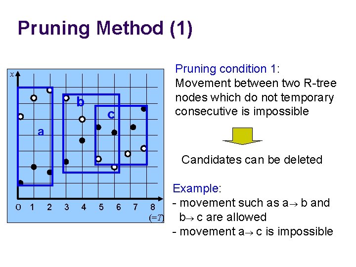 Pruning Method (1) Pruning condition 1: Movement between two R-tree nodes which do not