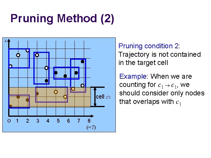 Pruning Method (2) x Pruning condition 2: Trajectory is not contained in the target
