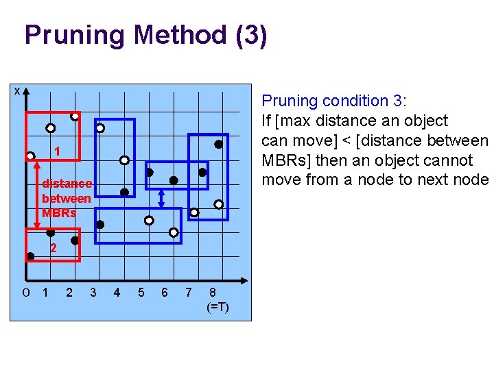 Pruning Method (3) x Pruning condition 3: If [max distance an object can move]