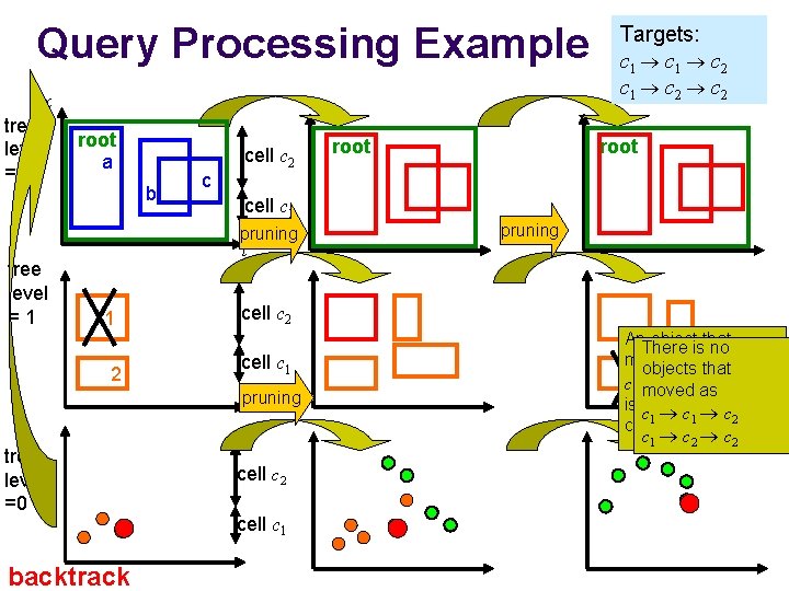 Query Processing Example x tree level =2 root a b c cell c 2