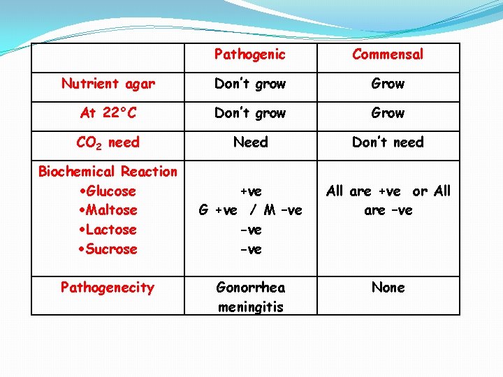 Pathogenic Commensal Nutrient agar Don’t grow Grow At 22°C Don’t grow Grow CO 2