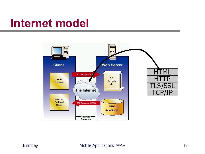 Internet model HTML HTTP TLS/SSL TCP/IP IIT Bombay Mobile Applications: WAP 18 